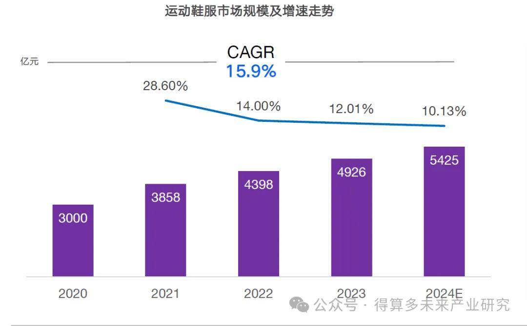 状及趋势（附60页报告）千亿国际平台运动鞋市场现(图14)