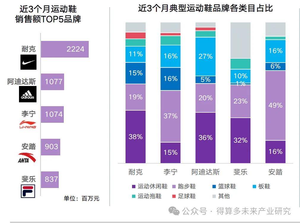 状及趋势（附60页报告）千亿国际平台运动鞋市场现(图16)