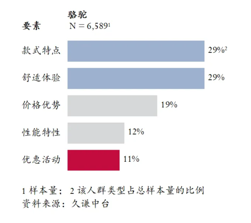 高的登山鞋：骆驼 用研千亿国际平台Q3销量最