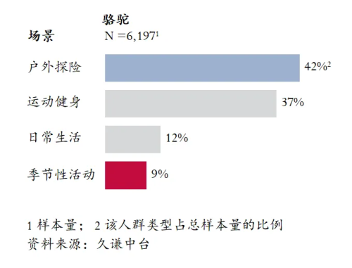 高的登山鞋：骆驼 用研千亿国际平台Q3销量最(图3)