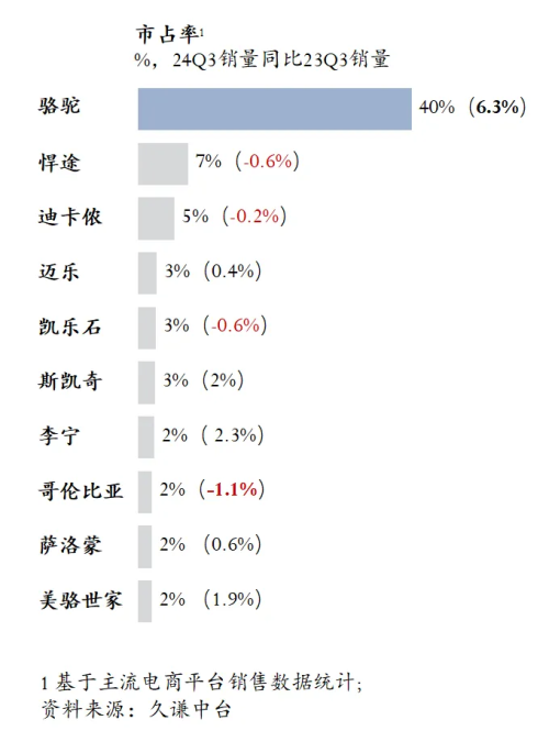 高的登山鞋：骆驼 用研千亿国际平台Q3销量最(图2)