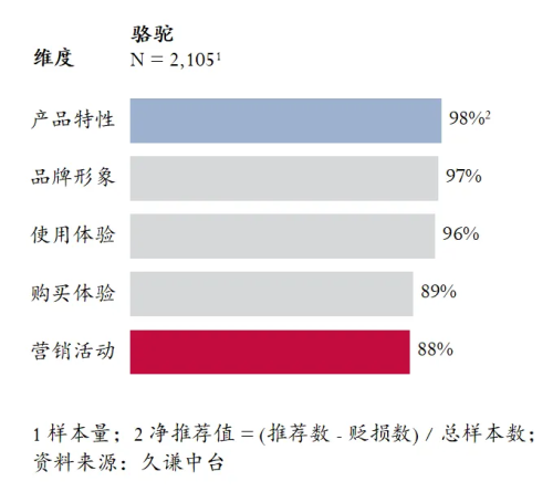 高的登山鞋：骆驼 用研千亿国际平台Q3销量最(图4)